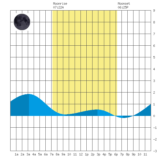 Haleiwa tide chart for Sunday, January 18, 2026
