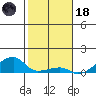 Haleiwa tide chart for Sunday, January 18, 2026