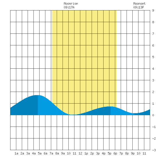 Haleiwa tide chart for Wednesday, January 21, 2026