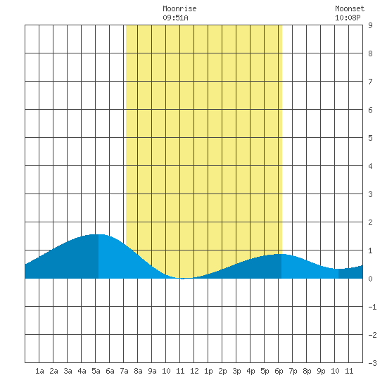 Haleiwa tide chart for Thursday, January 22, 2026