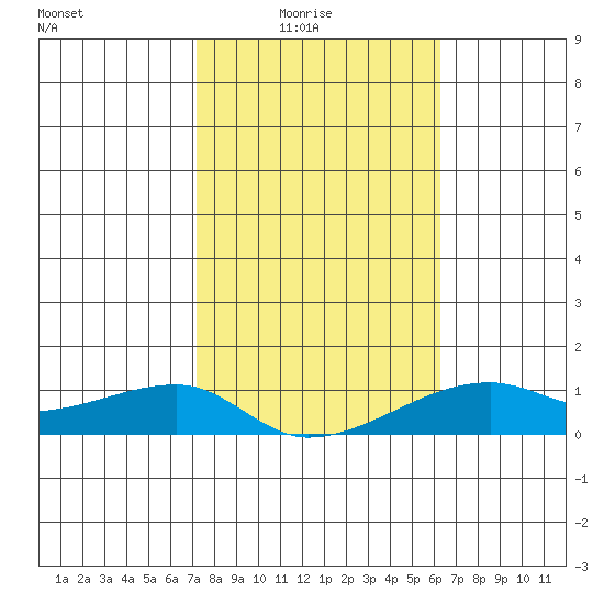 Haleiwa tide chart for Saturday, January 24, 2026