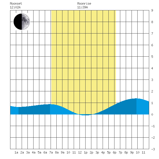 Haleiwa tide chart for Sunday, January 25, 2026