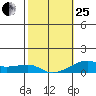 Haleiwa tide chart for Sunday, January 25, 2026