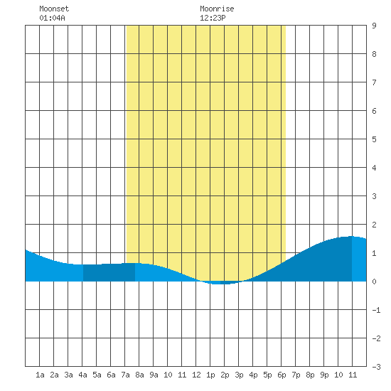 Haleiwa tide chart for Monday, January 26, 2026