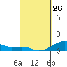 Haleiwa tide chart for Monday, January 26, 2026