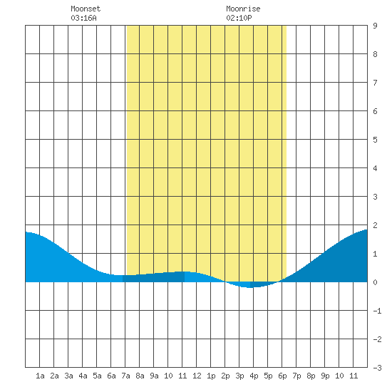 Haleiwa tide chart for Wednesday, January 28, 2026