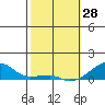 Haleiwa tide chart for Wednesday, January 28, 2026