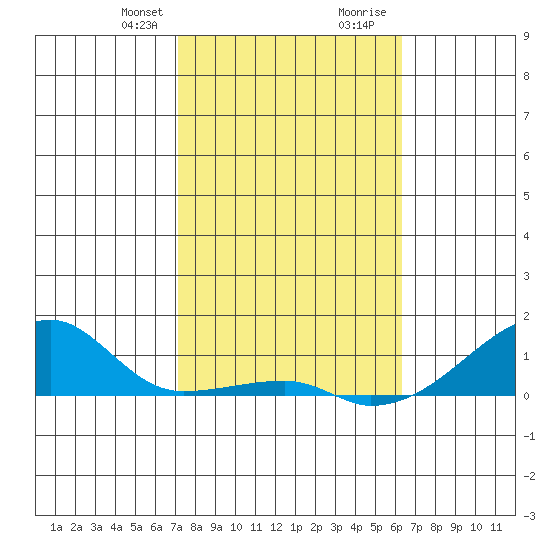 Haleiwa tide chart for Thursday, January 29, 2026