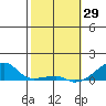 Haleiwa tide chart for Thursday, January 29, 2026