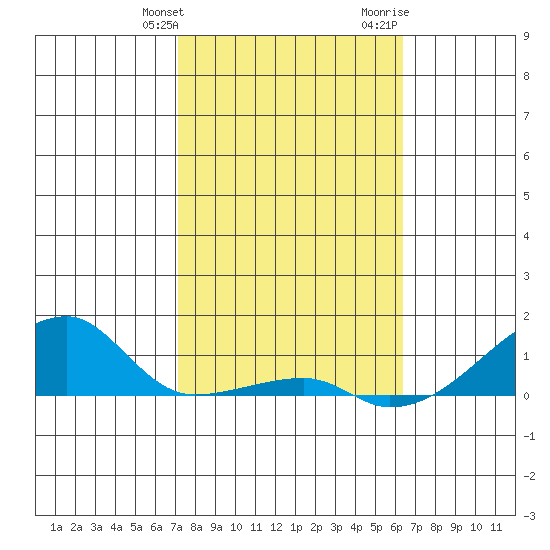 Haleiwa tide chart for Friday, January 30, 2026