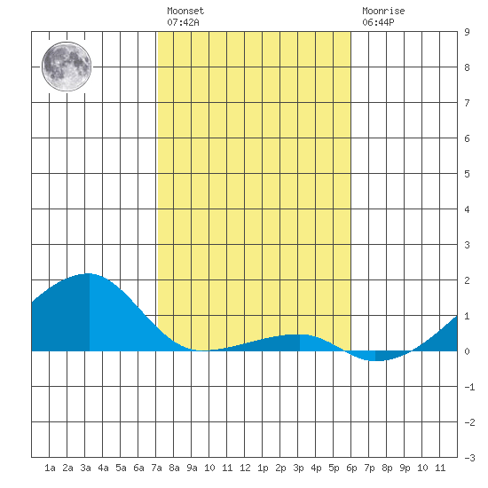 Haleiwa tide chart for Saturday, January 3, 2026