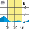 Haleiwa tide chart for Saturday, January 3, 2026