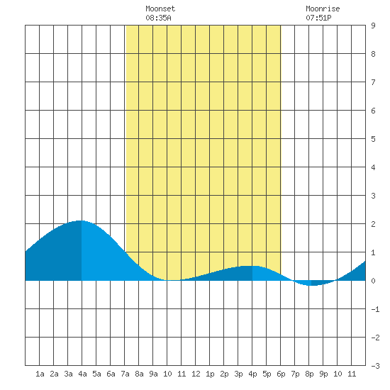 Haleiwa tide chart for Sunday, January 4, 2026