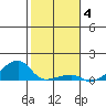 Haleiwa tide chart for Sunday, January 4, 2026