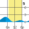 Haleiwa tide chart for Monday, January 5, 2026