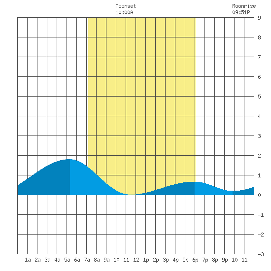 Haleiwa tide chart for Tuesday, January 6, 2026