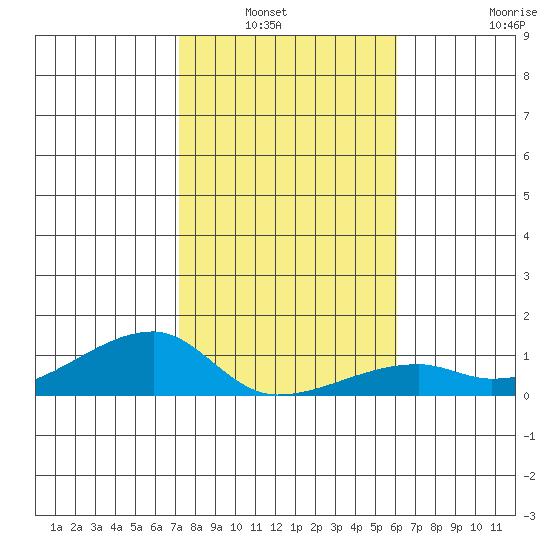 Haleiwa tide chart for Wednesday, January 7, 2026