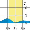 Haleiwa tide chart for Wednesday, January 7, 2026