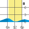 Haleiwa tide chart for Thursday, January 8, 2026