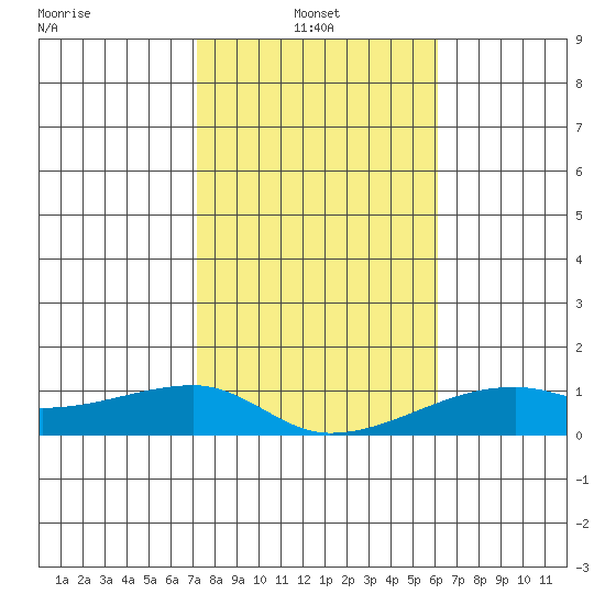 Haleiwa tide chart for Friday, January 9, 2026