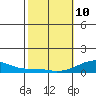 Haleiwa tide chart for Tuesday, February 10, 2026