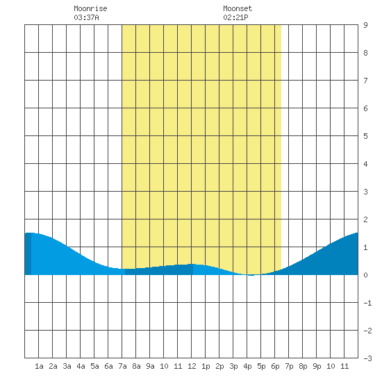 Haleiwa tide chart for Thursday, February 12, 2026