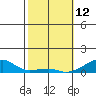 Haleiwa tide chart for Thursday, February 12, 2026