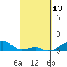Haleiwa tide chart for Friday, February 13, 2026
