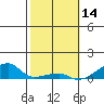 Haleiwa tide chart for Saturday, February 14, 2026