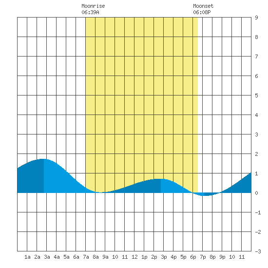 Haleiwa tide chart for Monday, February 16, 2026