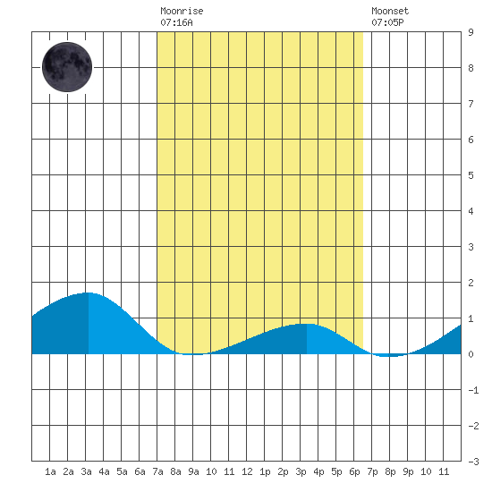 Haleiwa tide chart for Tuesday, February 17, 2026