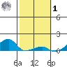 Haleiwa tide chart for Sunday, February 1, 2026