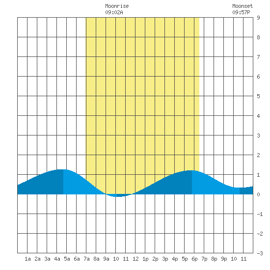 Haleiwa tide chart for Friday, February 20, 2026