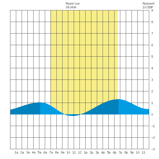 Haleiwa tide chart for Saturday, February 21, 2026