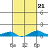 Haleiwa tide chart for Saturday, February 21, 2026