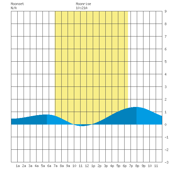Haleiwa tide chart for Sunday, February 22, 2026