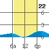 Haleiwa tide chart for Sunday, February 22, 2026