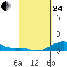 Haleiwa tide chart for Tuesday, February 24, 2026