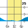 Haleiwa tide chart for Wednesday, February 25, 2026