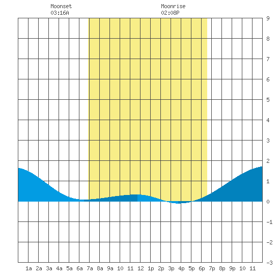 Haleiwa tide chart for Thursday, February 26, 2026