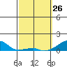 Haleiwa tide chart for Thursday, February 26, 2026