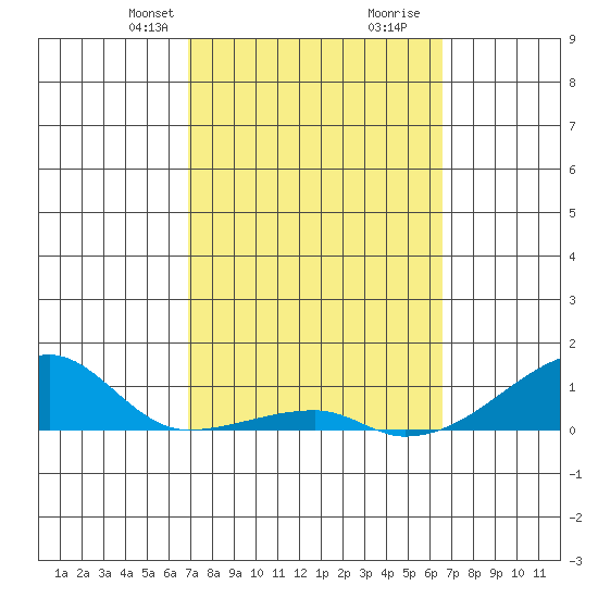 Haleiwa tide chart for Friday, February 27, 2026