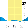 Haleiwa tide chart for Friday, February 27, 2026