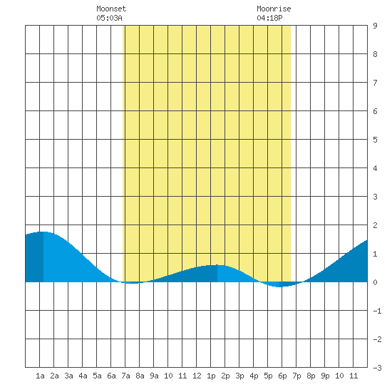 Haleiwa tide chart for Saturday, February 28, 2026