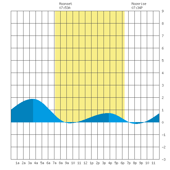 Haleiwa tide chart for Monday, February 2, 2026