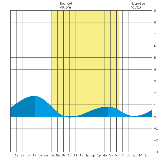 Haleiwa tide chart for Tuesday, February 3, 2026