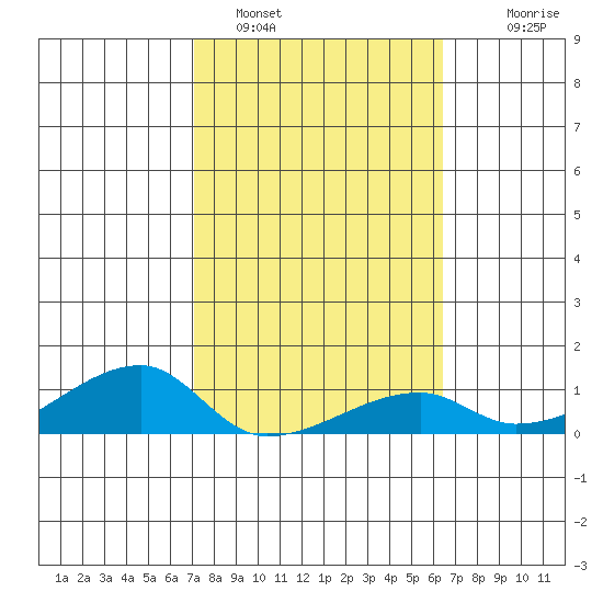 Haleiwa tide chart for Wednesday, February 4, 2026
