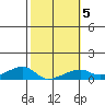 Haleiwa tide chart for Thursday, February 5, 2026
