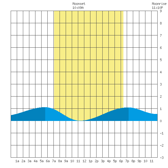 Haleiwa tide chart for Friday, February 6, 2026