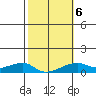 Haleiwa tide chart for Friday, February 6, 2026